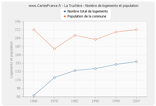 La Truchère : Nombre de logements et population